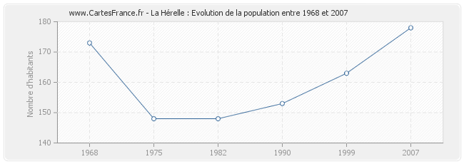 Population La Hérelle
